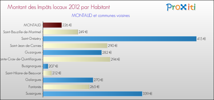 Montant des impôts locaux par Habitant pour MONTAUD et les communes proches Comparaison des impôts locaux par habitant pour MONTAUD et les communes voisines