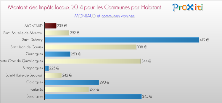 Montant des impôts locaux par Habitant pour MONTAUD et les communes proches en 2014 Comparaison des impôts locaux par habitant pour MONTAUD et les communes voisines en 2014