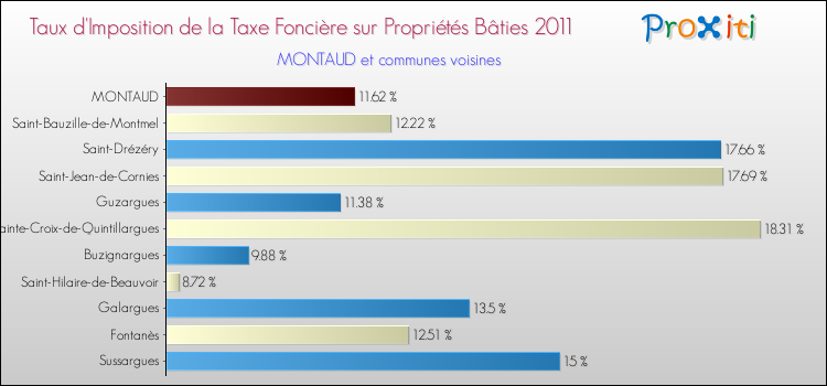 Taux d'imposition de la taxe foncière sur le bati 2011 pour MONTAUD et les communes proches Comparaison des taux d'imposition de la taxe foncière sur le bati 2011 pour MONTAUD et les communes voisines