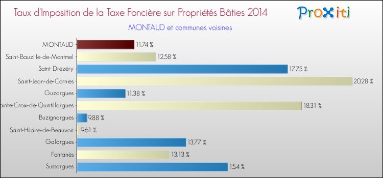 Taux d'imposition de la taxe foncière sur le bati 2014 pour MONTAUD et les communes proches Comparaison des taux d'imposition de la taxe foncière sur le bati 2014 pour MONTAUD et les communes voisines