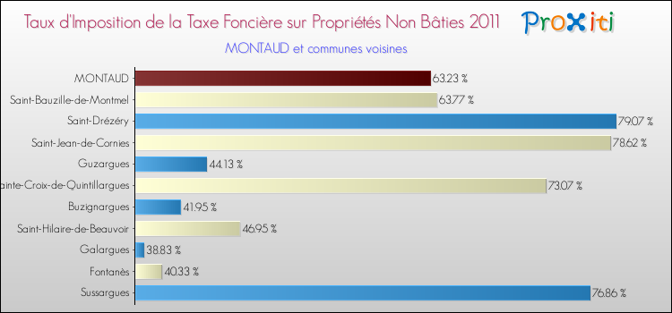 Taux d'imposition de la taxe foncière sur les immeubles et terrains non batis 2011 pour MONTAUD et les communes proches Comparaison des taux d'imposition de la taxe foncière sur les immeubles et terrains non batis 2011 pour MONTAUD et les communes voisines