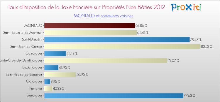 Taux d'imposition de la taxe foncière sur les immeubles et terrains non batis 2012 pour MONTAUD et les communes proches Comparaison des taux d'imposition de la taxe foncière sur les immeubles et terrains non batis 2012 pour MONTAUD et les communes voisines