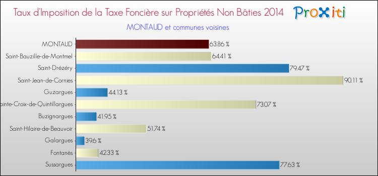 Taux d'imposition de la taxe foncière sur les immeubles et terrains non batis 2014 pour MONTAUD et les communes proches Comparaison des taux d'imposition de la taxe foncière sur les immeubles et terrains non batis 2014 pour MONTAUD et les communes voisines