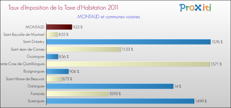 Taux d'imposition de la taxe d'habitation 2011 pour MONTAUD et les communes proches Comparaison des taux d'imposition de la taxe d'habitation 2011 pour MONTAUD et les communes voisines