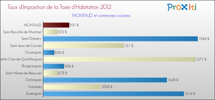 Taux d'imposition de la taxe d'habitation 2012 pour MONTAUD et les communes proches Comparaison des taux d'imposition de la taxe d'habitation 2012 pour MONTAUD et les communes voisines