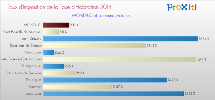 Taux d'imposition de la taxe d'habitation 2014 pour MONTAUD et les communes proches Comparaison des taux d'imposition de la taxe d'habitation 2014 pour MONTAUD et les communes voisines