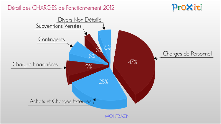Décomposition des Charges de Fonctionnement 2012 de la commune de MONTBAZIN Charges de Fonctionnement 2012 pour la commune de MONTBAZIN