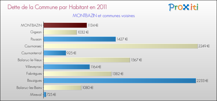 Dette par habitant de la commune en 2011 pour MONTBAZIN et les communes proches Comparaison de la dette par habitant de la commune en 2011 pour MONTBAZIN et les communes voisines