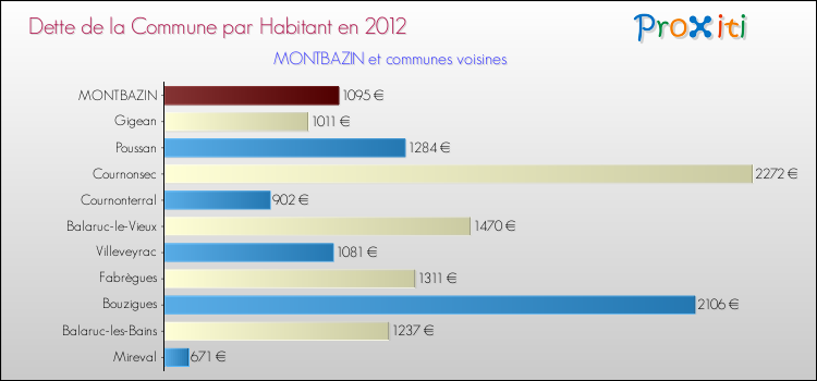 Dette par habitant de la commune en 2012 pour MONTBAZIN et les communes proches Comparaison de la dette par habitant de la commune en 2012 pour MONTBAZIN et les communes voisines