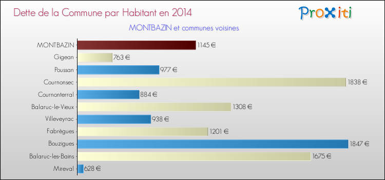 Dette par habitant de la commune en 2014 pour MONTBAZIN et les communes proches Comparaison de la dette par habitant de la commune en 2014 pour MONTBAZIN et les communes voisines