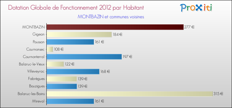 Montant des dotations globales de fonctionnement DGF par Habitant pour MONTBAZIN et les communes proches Comparaison des des dotations globales de fonctionnement DGF par habitant pour MONTBAZIN et les communes voisines