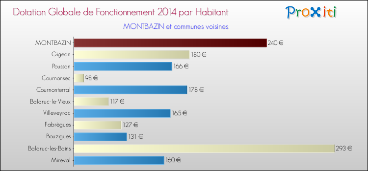 Montant des dotations globales de fonctionnement DGF par Habitant pour MONTBAZIN et les communes proches en 2014. Comparaison des des dotations globales de fonctionnement DGF par habitant pour MONTBAZIN et les communes voisines en 2014.
