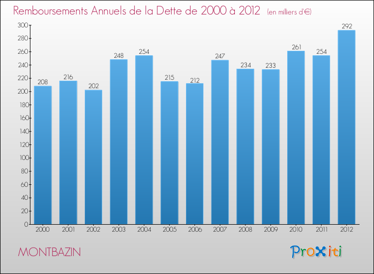 Evolution de l'annuité de la dette pour la commune de MONTBAZIN de 2000 à 2012 Annuités de la dette pour MONTBAZIN de 2000 à 2012