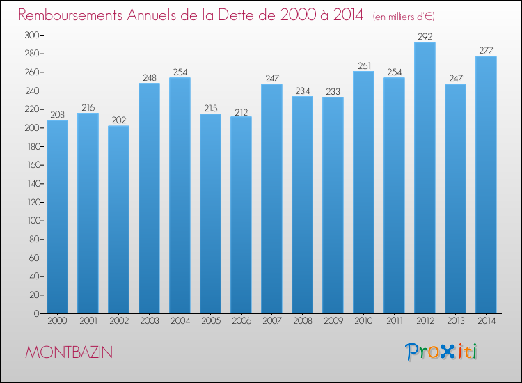 Evolution de l'annuité de la dette pour la commune de MONTBAZIN de 2000 à 2014 Annuités de la dette pour MONTBAZIN de 2000 à 2014