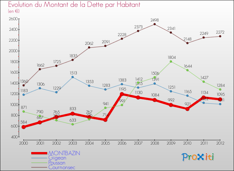 Evolution de la dette par habitant pour la commune de MONTBAZIN et les communes proches de 2000 à 2012 Comparaison de la dette par habitant pour MONTBAZIN et les communes voisines de 2000 à 2012