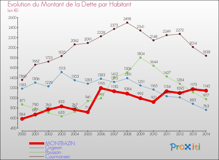 Evolution de la dette par habitant pour la commune de MONTBAZIN et les communes proches de 2000 à 2014 Comparaison de la dette par habitant pour MONTBAZIN et les communes voisines de 2000 à 2014