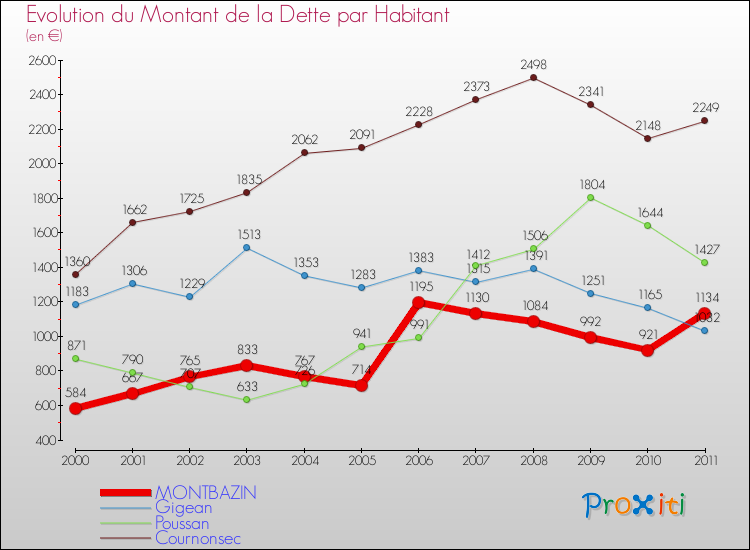 Evolution de la dette par habitant pour la commune de MONTBAZIN et les communes proches Comparaison de la dette par habitant pour MONTBAZIN et les communes voisines