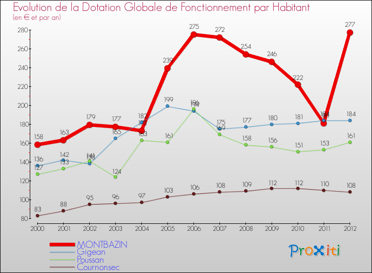 Evolution et montant de la dotation globale de fonctionnement par Habitant pour MONTBAZIN et les communes proches Comparaison des dotations globales de fonctionnement par habitant pour MONTBAZIN et les communes voisines