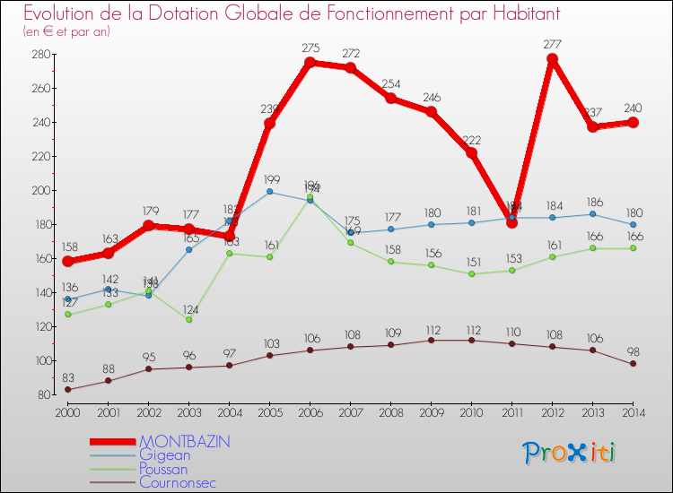 Evolution et montant de la dotation globale de fonctionnement par Habitant pour MONTBAZIN et les communes proches de 2000 à 2014. Comparaison des dotations globales de fonctionnement par habitant pour MONTBAZIN et les communes voisines de 2000 à 2014.