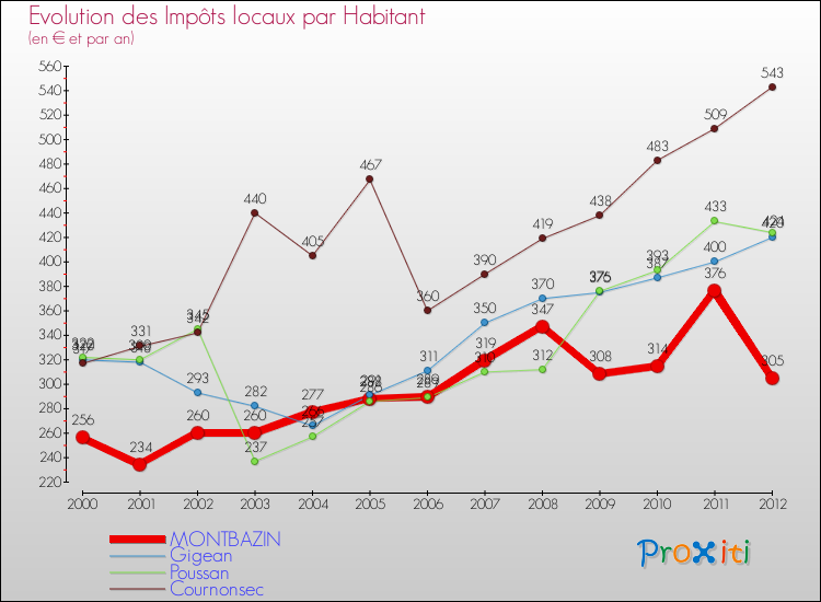 Evolution et montant des impôts locaux par Habitant pour MONTBAZIN et les communes proches Comparaison des impôts locaux par habitant pour MONTBAZIN et les communes voisines