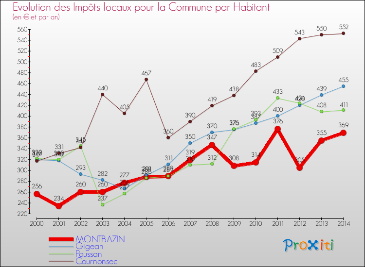 Evolution et montant des impôts locaux par Habitant pour MONTBAZIN et les communes proches de 2000 à 2014 Comparaison des impôts locaux par habitant pour MONTBAZIN et les communes voisines de 2000 à 2014