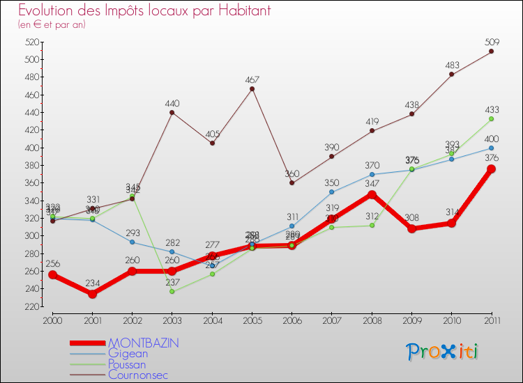 Evolution et montant des impôts locaux par Habitant pour MONTBAZIN et les communes proches Comparaison des impôts locaux par habitant pour MONTBAZIN et les communes voisines