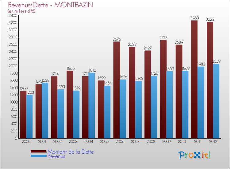 Evolution comparée de la dette et des revenus pour la commune de MONTBAZIN de 2000 à 2012 Comparaison de la dette et des revenus pour MONTBAZIN de 2000 à 2012