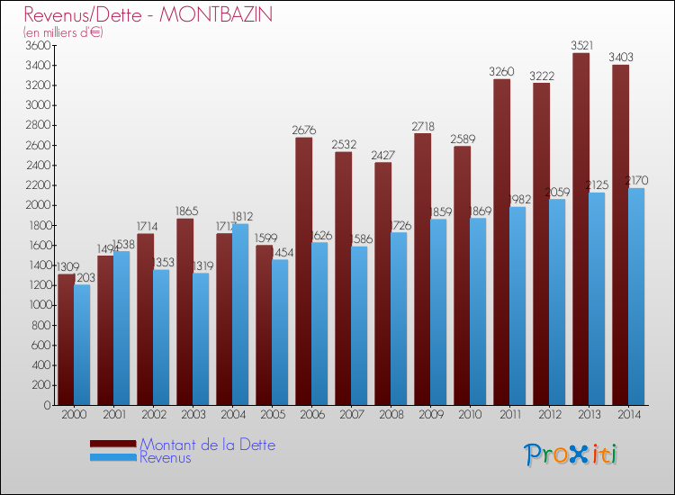 Evolution comparée de la dette et des revenus pour la commune de MONTBAZIN de 2000 à 2014 Comparaison de la dette et des revenus pour MONTBAZIN de 2000 à 2014