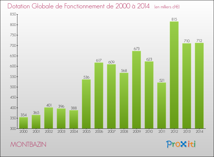 Evolution du montant de la Dotation Globale de Fonctionnement pour la commune de MONTBAZIN de 2000 à 2014 Evolution du montant de la Dotation Globale de Fonctionnement pour MONTBAZIN de 2000 à 2014