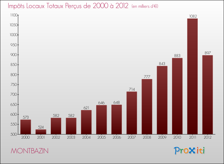 Evolution des Impôts Locaux pour la commune de MONTBAZIN de 2000 à 2012 Evolution des Impôts Locaux pour MONTBAZIN de 2000 à 2012