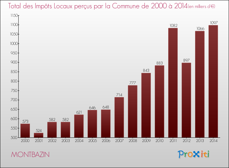 Evolution des Impôts Locaux pour la commune de MONTBAZIN de 2000 à 2014 Evolution des Impôts Locaux pour MONTBAZIN de 2000 à 2014