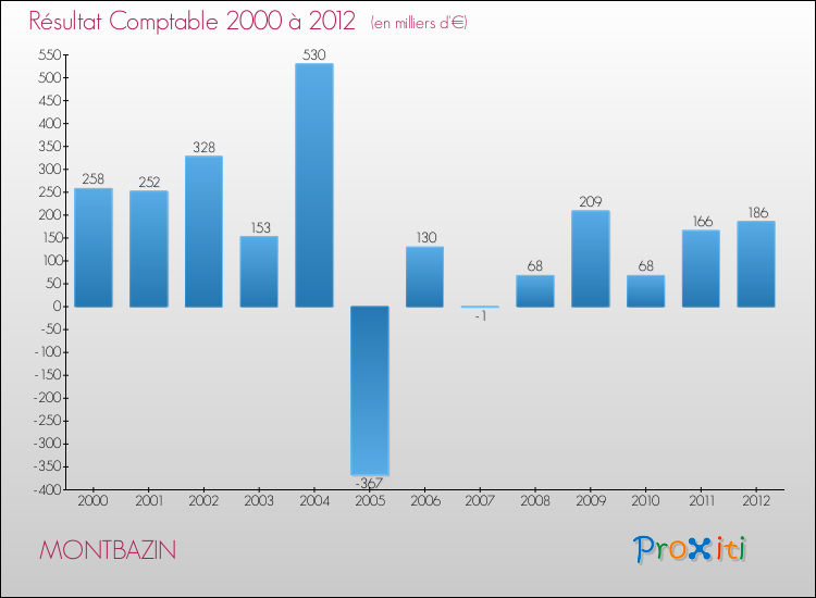 Evolution du résultat comptable pour la commune de MONTBAZIN de 2000 à 2012 Evolution du résultat comptable pour MONTBAZIN de 2000 à 2012