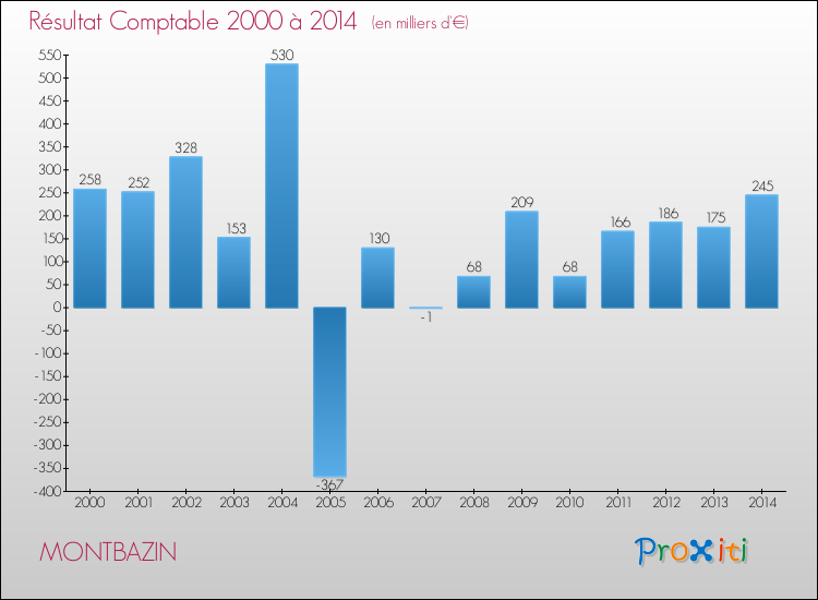 Evolution du résultat comptable pour la commune de MONTBAZIN de 2000 à 2014 Evolution du résultat comptable pour MONTBAZIN de 2000 à 2014
