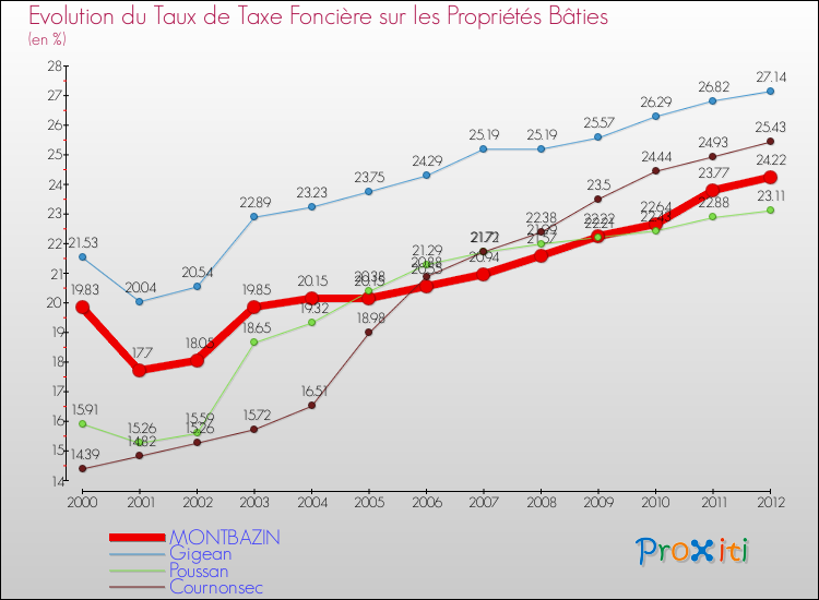 Evolution du taux de la taxe foncière sur le bati pour MONTBAZIN et les communes proches de 2000 à 2012 Comparaison des taux de taxe foncière sur le bati pour MONTBAZIN et les communes voisines de 2000 à 2012
