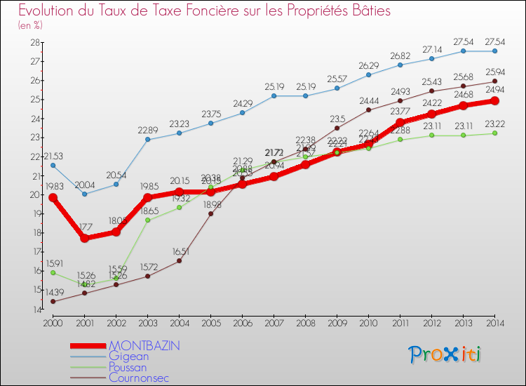 Evolution du taux de la taxe foncière sur le bati pour MONTBAZIN et les communes proches de 2000 à 2014 Comparaison des taux de taxe foncière sur le bati pour MONTBAZIN et les communes voisines de 2000 à 2014