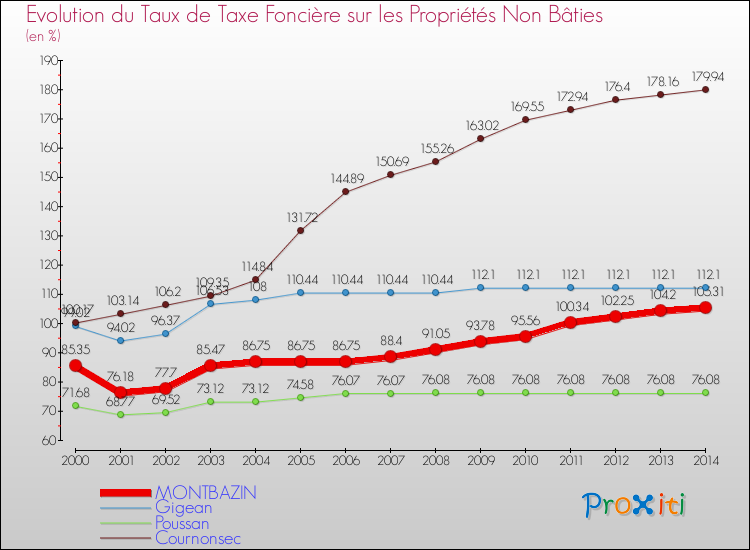 Evolution du taux de la taxe foncière sur les immeubles et terrains non batis pour MONTBAZIN et les communes proches de 2000 à 2014 Comparaison des taux de la taxe foncière sur les immeubles et terrains non batis pour MONTBAZIN et les communes voisines de 2000 à 2014
