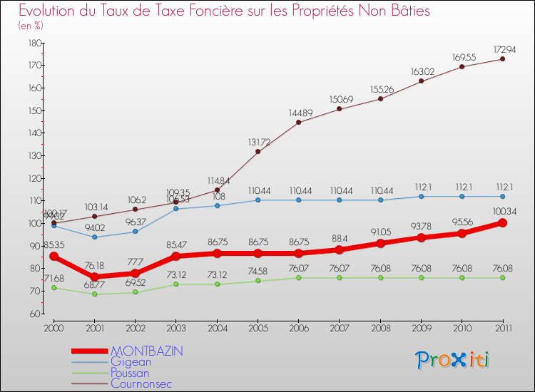 Evolution du taux de la taxe foncière sur les immeubles et terrains non batis pour MONTBAZIN et les communes proches Comparaison des taux de la taxe foncière sur les immeubles et terrains non batis pour MONTBAZIN et les communes voisines