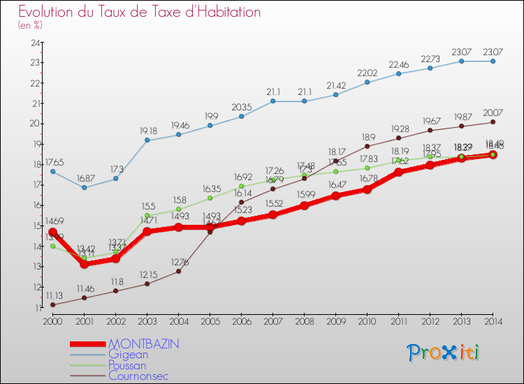 Evolution du taux de la taxe d'habitation pour MONTBAZIN et les communes proches de 2000 à 2014 Comparaison des taux de la taxe d'habitation pour MONTBAZIN et les communes voisines de 2000 à 2014