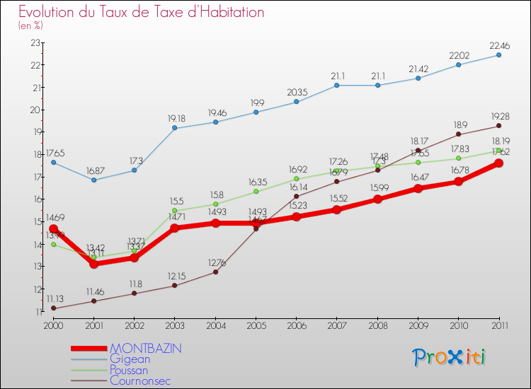 Evolution du taux de la taxe d'habitation pour MONTBAZIN et les communes proches Comparaison des taux de la taxe d'habitation pour MONTBAZIN et les communes voisines
