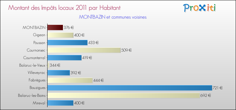Montant des impôts locaux par Habitant pour MONTBAZIN et les communes proches Comparaison des impôts locaux par habitant pour MONTBAZIN et les communes voisines