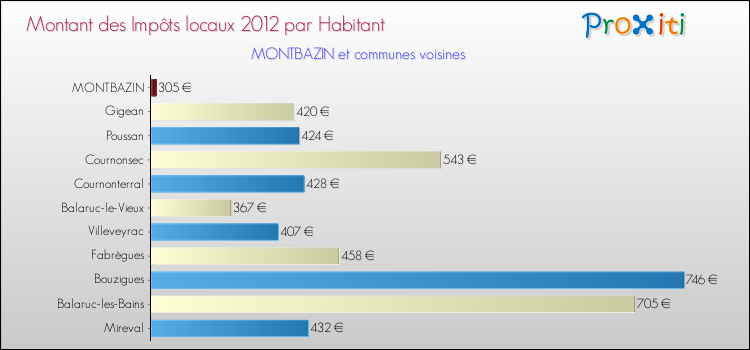 Montant des impôts locaux par Habitant pour MONTBAZIN et les communes proches Comparaison des impôts locaux par habitant pour MONTBAZIN et les communes voisines