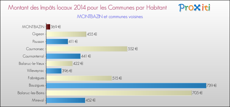 Montant des impôts locaux par Habitant pour MONTBAZIN et les communes proches en 2014 Comparaison des impôts locaux par habitant pour MONTBAZIN et les communes voisines en 2014