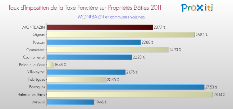 Taux d'imposition de la taxe foncière sur le bati 2011 pour MONTBAZIN et les communes proches Comparaison des taux d'imposition de la taxe foncière sur le bati 2011 pour MONTBAZIN et les communes voisines