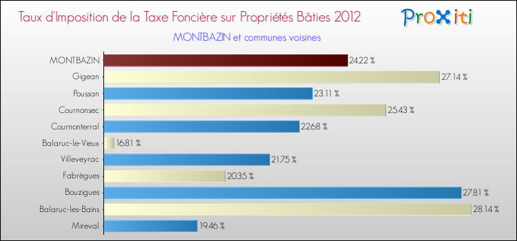 Taux d'imposition de la taxe foncière sur le bati 2012 pour MONTBAZIN et les communes proches Comparaison des taux d'imposition de la taxe foncière sur le bati 2012 pour MONTBAZIN et les communes voisines