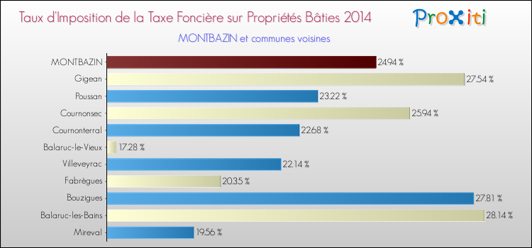 Taux d'imposition de la taxe foncière sur le bati 2014 pour MONTBAZIN et les communes proches Comparaison des taux d'imposition de la taxe foncière sur le bati 2014 pour MONTBAZIN et les communes voisines