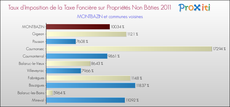 Taux d'imposition de la taxe foncière sur les immeubles et terrains non batis 2011 pour MONTBAZIN et les communes proches Comparaison des taux d'imposition de la taxe foncière sur les immeubles et terrains non batis 2011 pour MONTBAZIN et les communes voisines