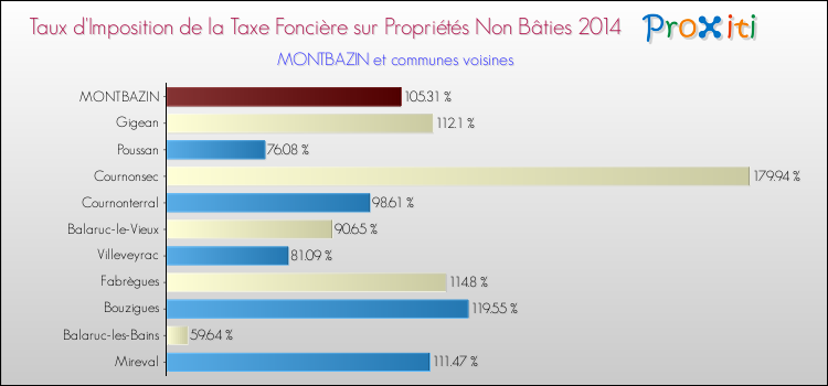 Taux d'imposition de la taxe foncière sur les immeubles et terrains non batis 2014 pour MONTBAZIN et les communes proches Comparaison des taux d'imposition de la taxe foncière sur les immeubles et terrains non batis 2014 pour MONTBAZIN et les communes voisines