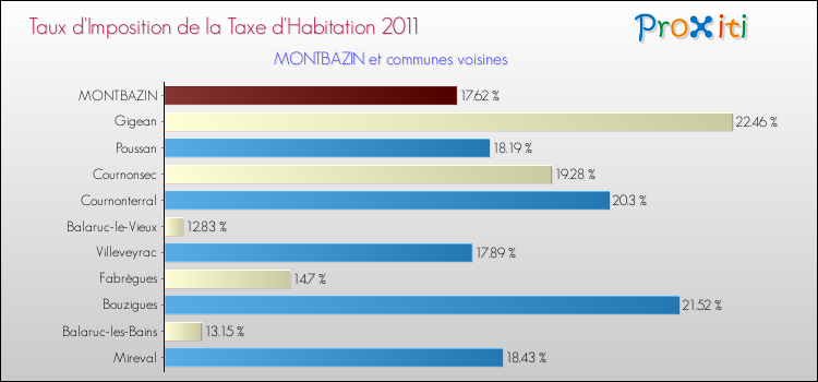 Taux d'imposition de la taxe d'habitation 2011 pour MONTBAZIN et les communes proches Comparaison des taux d'imposition de la taxe d'habitation 2011 pour MONTBAZIN et les communes voisines