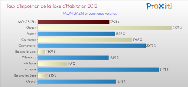 Taux d'imposition de la taxe d'habitation 2012 pour MONTBAZIN et les communes proches Comparaison des taux d'imposition de la taxe d'habitation 2012 pour MONTBAZIN et les communes voisines