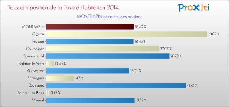 Taux d'imposition de la taxe d'habitation 2014 pour MONTBAZIN et les communes proches Comparaison des taux d'imposition de la taxe d'habitation 2014 pour MONTBAZIN et les communes voisines